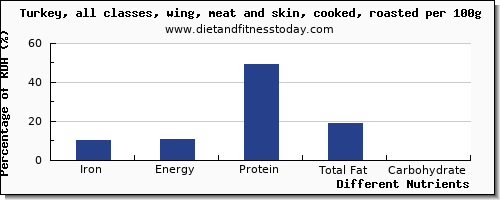 chart to show highest iron in turkey wing per 100g